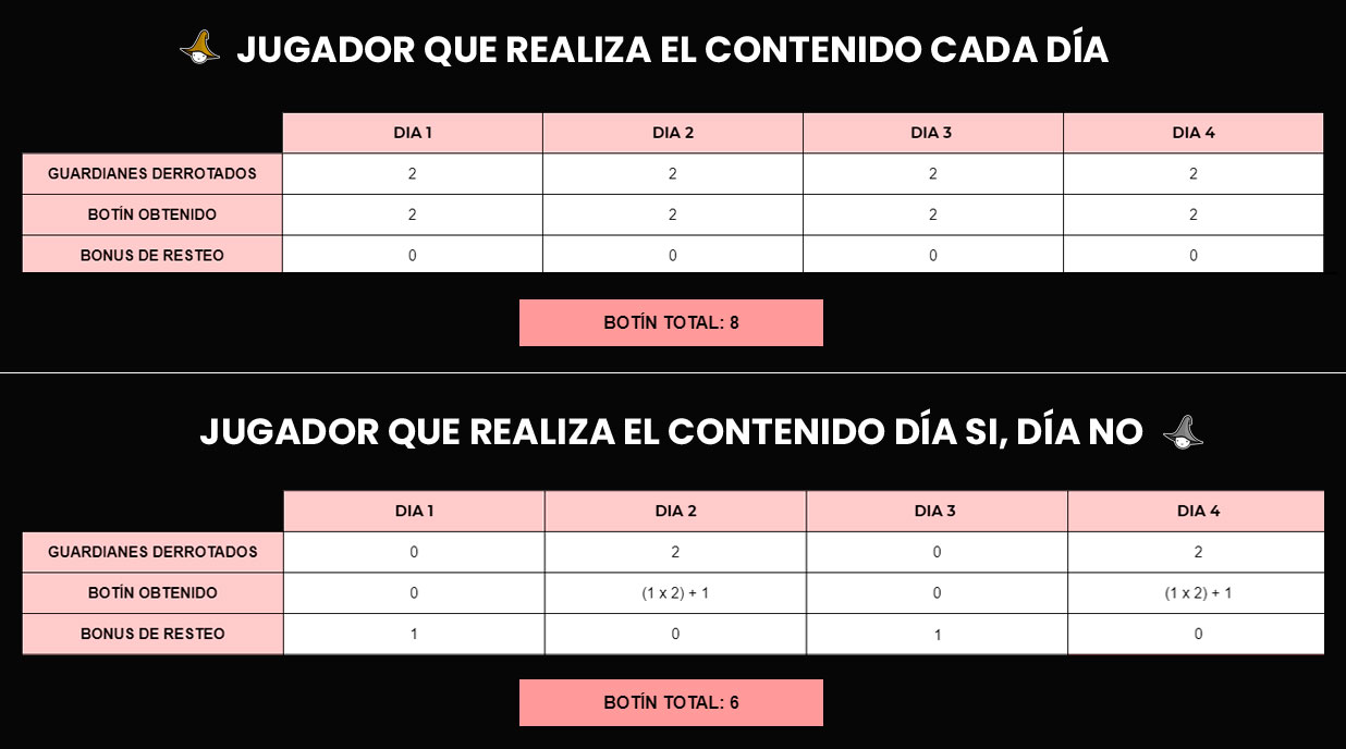 Cómo funciona el sistema de resteo en Lost Ark